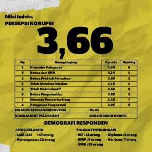 Hasil Survey Indeks Kepuasan Masyarakat dan Indeks Persepsi Korupsi Triwulan II Tahun 2022 Hasil Survey Indeks Kepuasan Masyarakat dan Indeks Persepsi Korupsi Triwulan II Tahun 2022