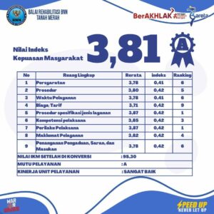 HASIL SURVEY KEPUASAN MASYARAKAT & INDEKS PERSEPSI KORUPSI TRIWULAN III HASIL SURVEY KEPUASAN MASYARAKAT & INDEKS PERSEPSI KORUPSI TRIWULAN III