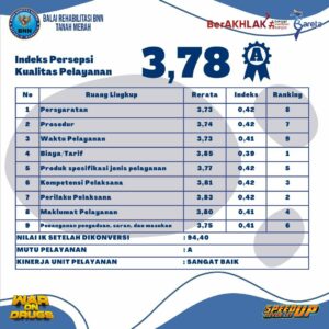 HASIL SURVEI PERSEPSI KUALITAS PELAYANAN PUBLIK & SURVEY PERSEPSI ANTI KORUPSI TRIWULAN II TAHUN 2023 HASIL SURVEI PERSEPSI KUALITAS PELAYANAN PUBLIK & SURVEY PERSEPSI ANTI KORUPSI TRIWULAN II TAHUN 2023