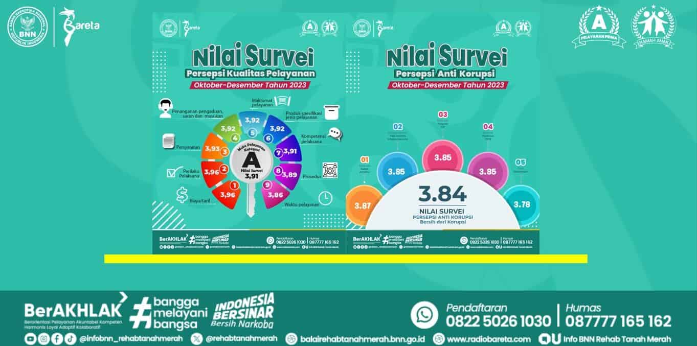 HASIL SURVEI PERSEPSI ANTI KORUPSI DAN SURVEI PERSEPSI KUALITAS PELAYANAN PERIODE OKTOBER-DESEMBER TAHUN 2023 HASIL SURVEI PERSEPSI ANTI KORUPSI DAN SURVEI PERSEPSI KUALITAS PELAYANAN PERIODE OKTOBER-DESEMBER TAHUN 2023