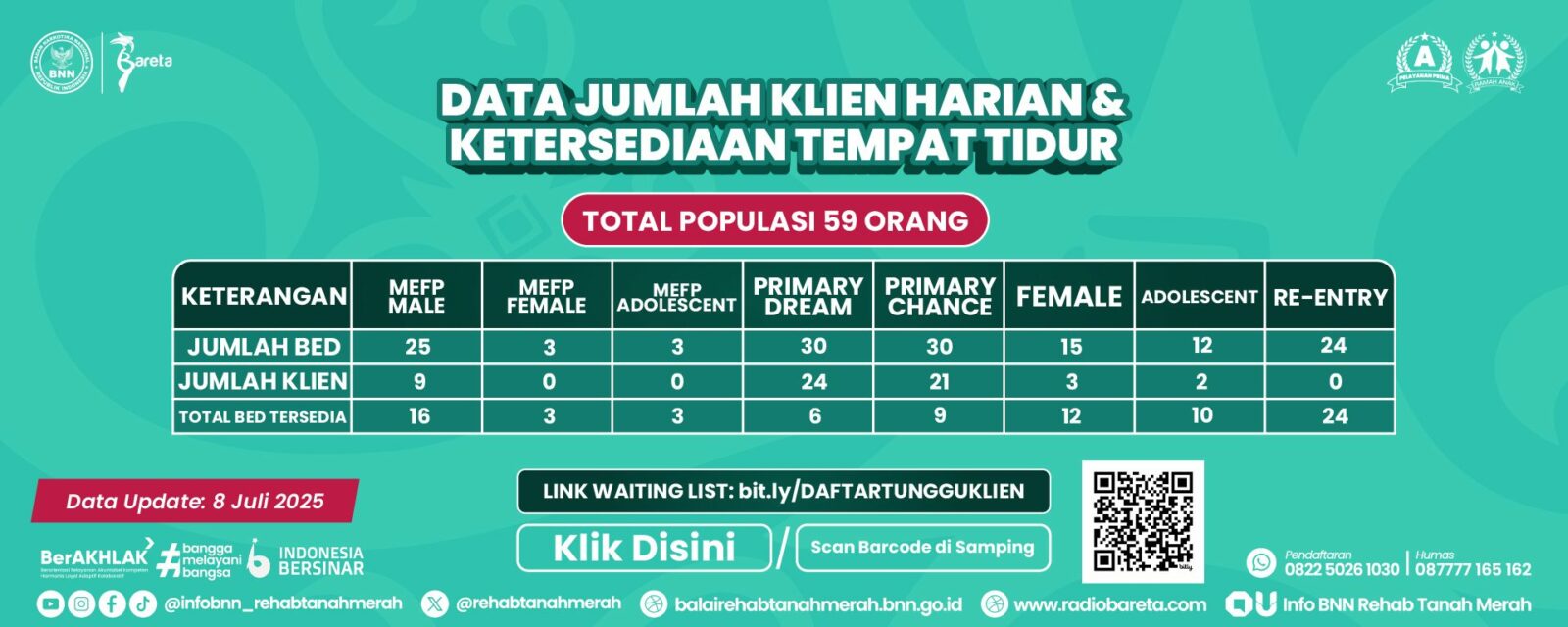 Data Jumlah Klien Harian dan Ketersediaan Tempat Tidur. total klien ada 59 orang. di perbarui tanggal 8 Juli untuk jelasnya pada bit.ly/DAFTARTUNGGUKLIEN0
